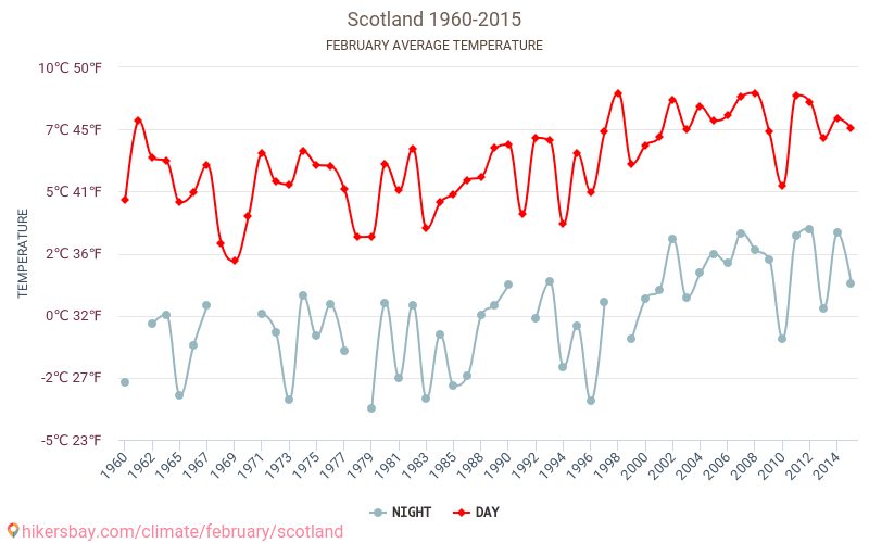 Skottland - Klimaendringer 1960 - 2015 Gjennomsnittstemperatur i Skottland gjennom årene. Gjennomsnittlig vær i Februar. hikersbay.com