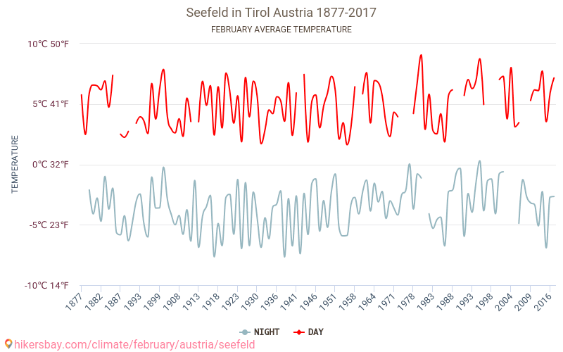 Seefeld in Tirol - El cambio climático 1877 - 2017 Temperatura media en Seefeld in Tirol a lo largo de los años. Tiempo promedio en Febrero. hikersbay.com