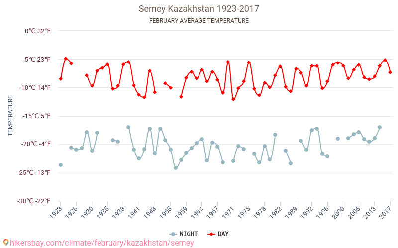 Semej - Cambiamento climatico 1923 - 2017 Temperatura media in Semej nel corso degli anni. Clima medio a febbraio. hikersbay.com