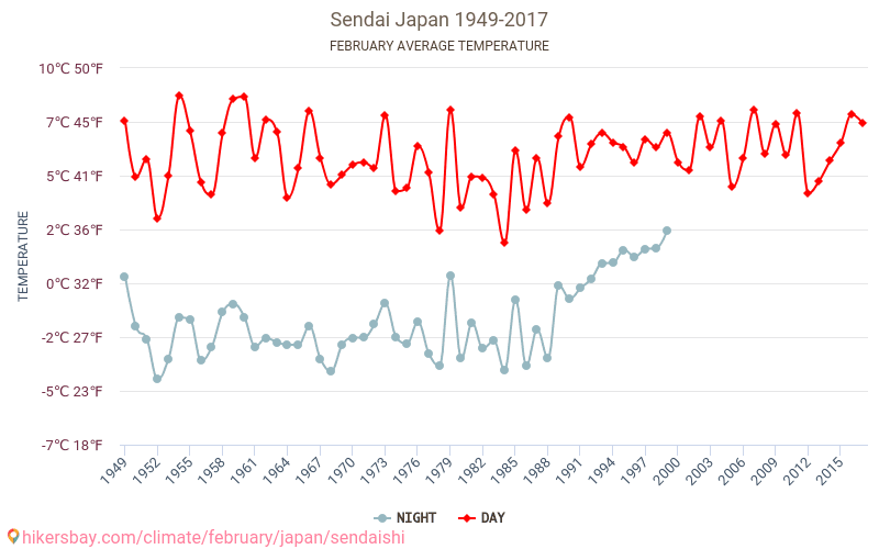 Sendai - Klimatförändringarna 1949 - 2017 Medeltemperatur i Sendai under åren. Genomsnittligt väder i Februari. hikersbay.com