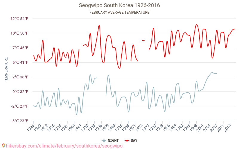 Seogwipo - Éghajlat-változási 1926 - 2016 Átlagos hőmérséklet Seogwipo alatt az évek során. Átlagos időjárás februárban -ben. hikersbay.com