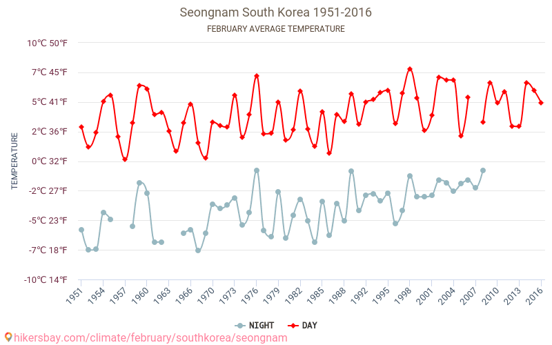 Seongnam - Klimaatverandering 1951 - 2016 Gemiddelde temperatuur in Seongnam door de jaren heen. Gemiddeld weer in Februari. hikersbay.com