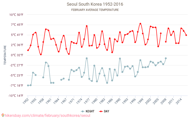 Seoul Weather in February in Seoul, South Korea 2024