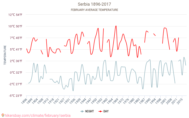 塞尔维亚 - 气候变化 1896 - 2017 塞尔维亚 多年来的平均温度。 2月 的平均天气。 hikersbay.com