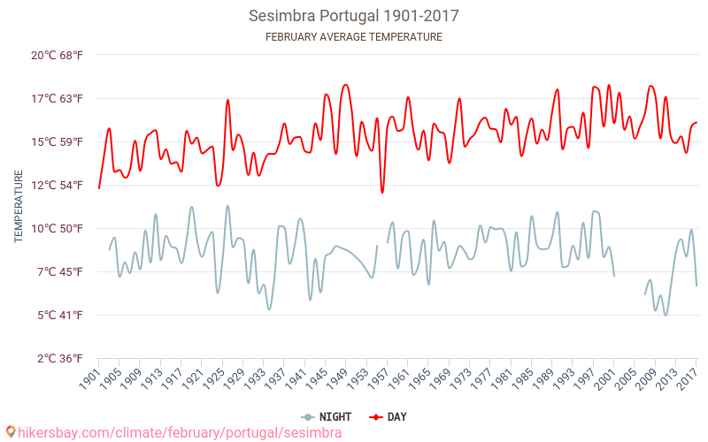 Sesimbra - Klimaendringer 1901 - 2017 Gjennomsnittstemperatur i Sesimbra gjennom årene. Gjennomsnittlig vær i Februar. hikersbay.com