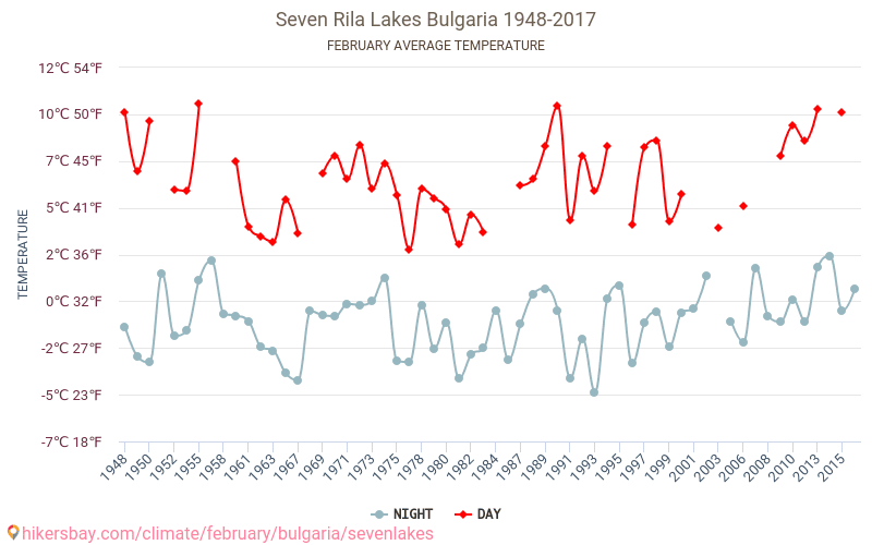 Seven Rila Lakes - Climate change 1948 - 2017 Average temperature in Seven Rila Lakes over the years. Average weather in February. hikersbay.com