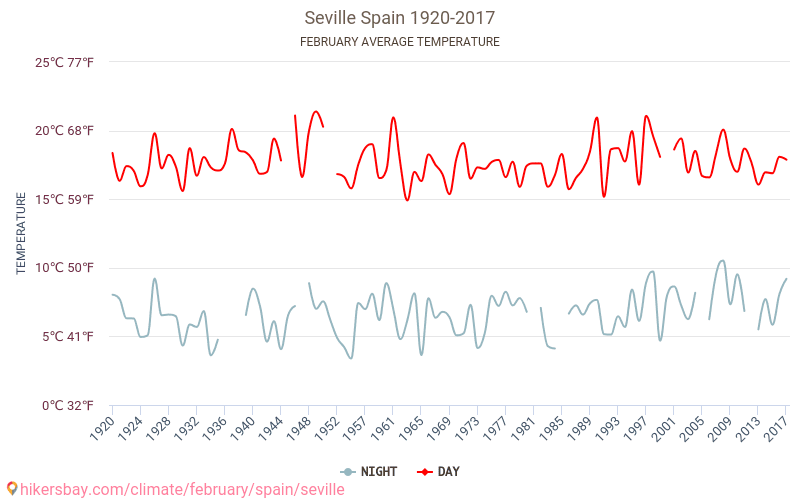 Seville - जलवायु परिवर्तन 1920 - 2017 वर्षों से Seville में औसत तापमान । फ़रवरी में औसत मौसम । hikersbay.com