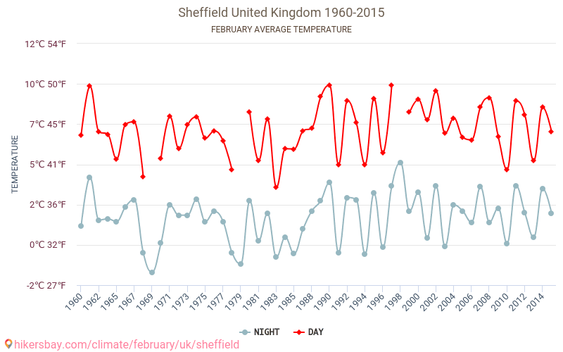Sheffield - Klimaendringer 1960 - 2015 Gjennomsnittstemperatur i Sheffield gjennom årene. Gjennomsnittlig vær i Februar. hikersbay.com