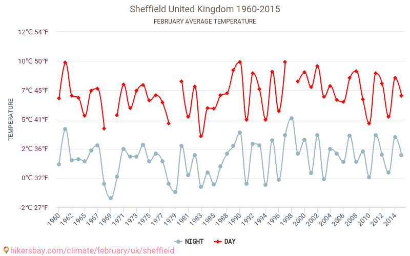 Weather in February in Sheffield 2024