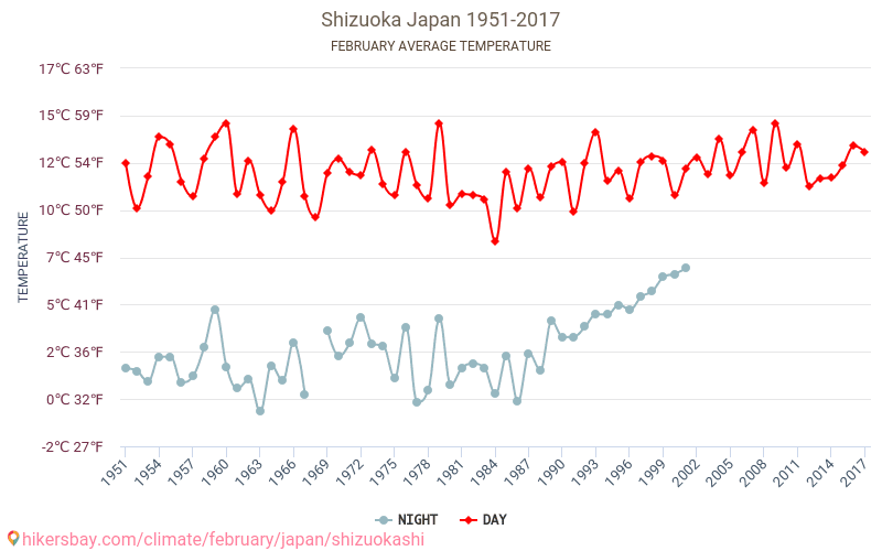 Shizuoka - Biến đổi khí hậu 1951 - 2017 Nhiệt độ trung bình tại Shizuoka qua các năm. Thời tiết trung bình tại Tháng hai. hikersbay.com