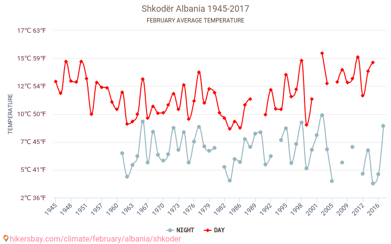 Shkodër - Klimaændringer 1945 - 2017 Gennemsnitstemperatur i Shkodër over årene. Gennemsnitligt vejr i Februar. hikersbay.com