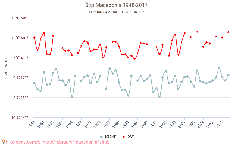 Štip - Klimaendringer 1948 - 2017 Gjennomsnittstemperatur i Štip gjennom årene. Gjennomsnittlig vær i Februar. hikersbay.com