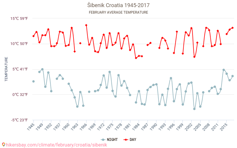 Σίμπενικ - Κλιματική αλλαγή 1945 - 2017 Μέση θερμοκρασία στην Σίμπενικ τα τελευταία χρόνια. Μέσος καιρός στο Φεβρουαρίου. hikersbay.com