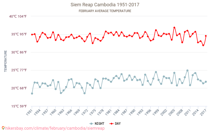 Siem Reap - Klimaændringer 1951 - 2017 Gennemsnitstemperatur i Siem Reap over årene. Gennemsnitligt vejr i Februar. hikersbay.com