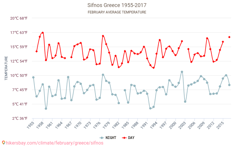 Sifnos - Climate change 1955 - 2017 Average temperature in Sifnos over the years. Average weather in February. hikersbay.com