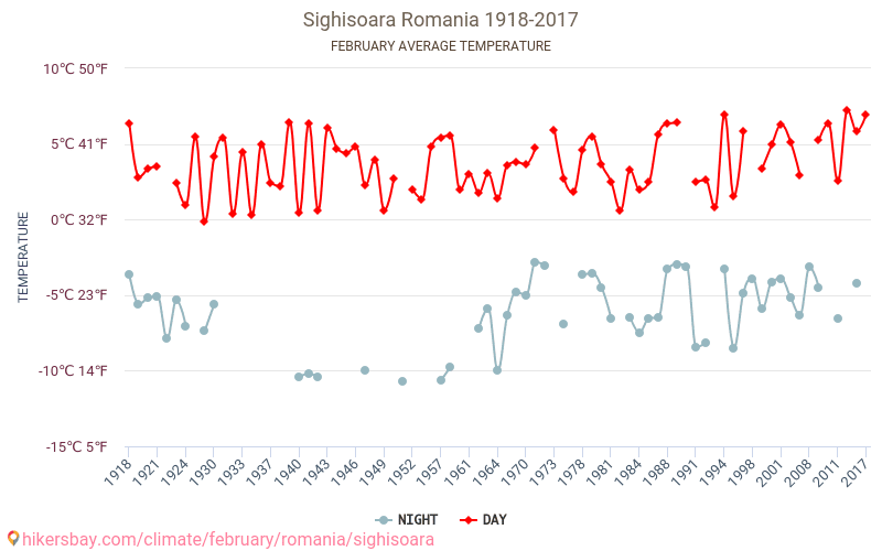 Sighisoara - Klimata pārmaiņu 1918 - 2017 Vidējā temperatūra Sighisoara gada laikā. Vidējais laiks Februāris. hikersbay.com