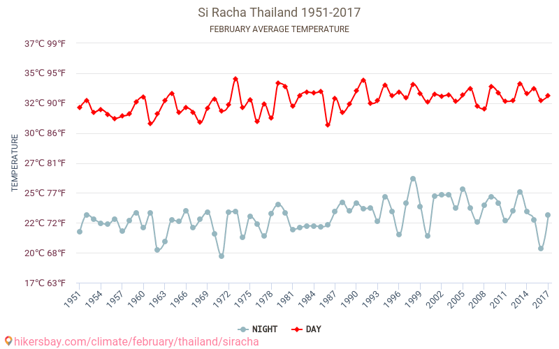 Si Racha - Cambiamento climatico 1951 - 2017 Temperatura media in Si Racha nel corso degli anni. Clima medio a febbraio. hikersbay.com