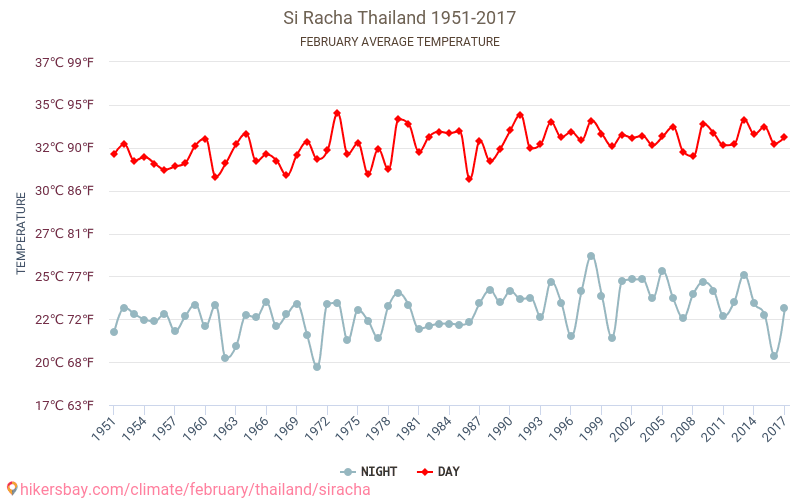 Si Racha - Klimaatverandering 1951 - 2017 Gemiddelde temperatuur in Si Racha door de jaren heen. Gemiddeld weer in Februari. hikersbay.com