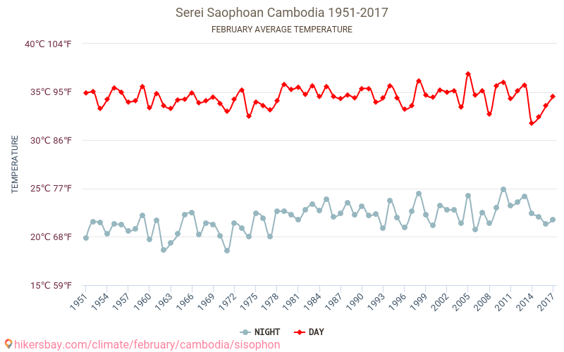 Serei Saophoan - Klimaændringer 1951 - 2017 Gennemsnitstemperatur i Serei Saophoan over årene. Gennemsnitligt vejr i Februar. hikersbay.com