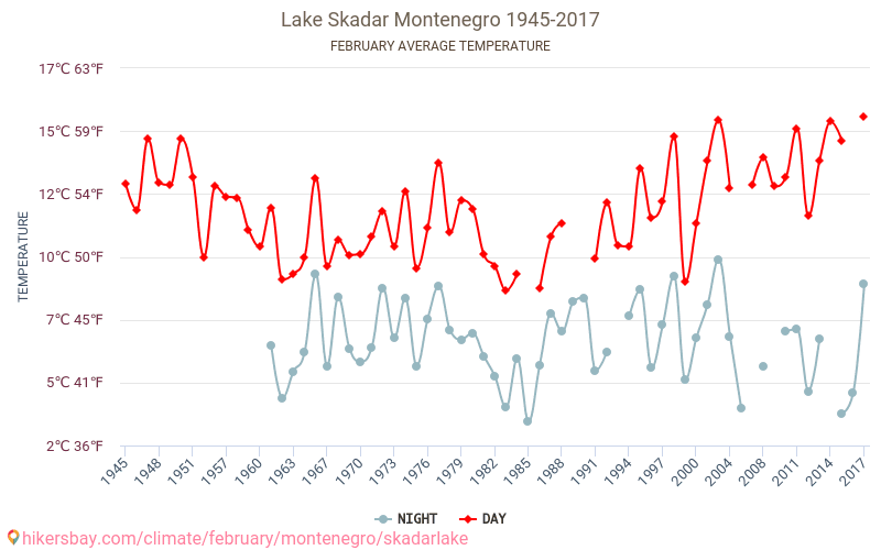 Skutarisee - Klimawandel- 1945 - 2017 Durchschnittliche Temperatur in Skutarisee über die Jahre. Durchschnittliches Wetter in Februar. hikersbay.com