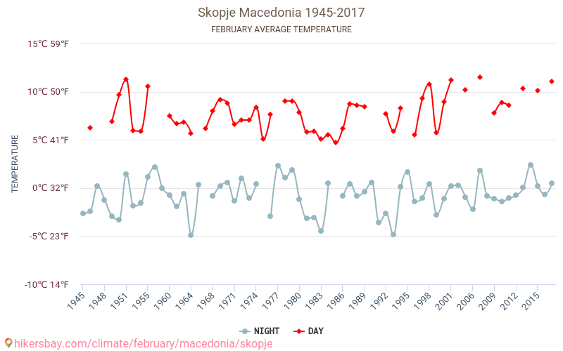 Скопье - Изменение климата 1945 - 2017 Средняя температура в Скопье за годы. Средняя погода в феврале. hikersbay.com