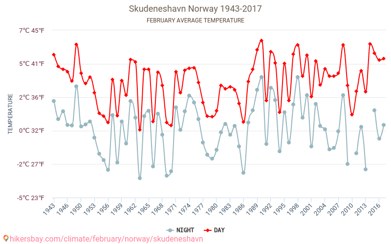 Скюденесхавн - Климата 1943 - 2017 Средна температура в Скюденесхавн през годините. Средно време в Февруари. hikersbay.com