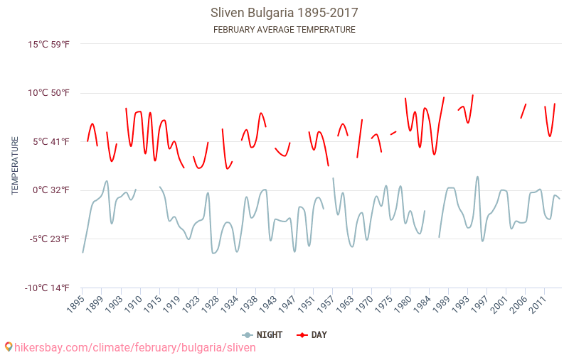 Sliven - Biến đổi khí hậu 1895 - 2017 Nhiệt độ trung bình ở Sliven trong những năm qua. Thời tiết trung bình ở Tháng hai. hikersbay.com