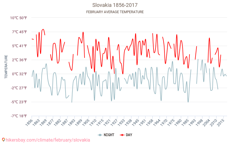 República Eslovaca - El cambio climático 1856 - 2017 Temperatura media en República Eslovaca a lo largo de los años. Tiempo promedio en Febrero. hikersbay.com