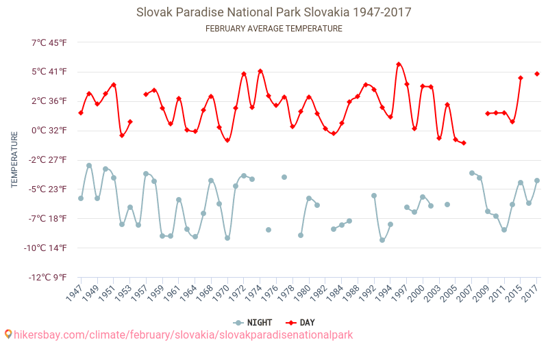Parcul național Paradis slovac - Schimbările climatice 1947 - 2017 Temperatura medie în Parcul național Paradis slovac de-a lungul anilor. Vremea medie în Februarie. hikersbay.com