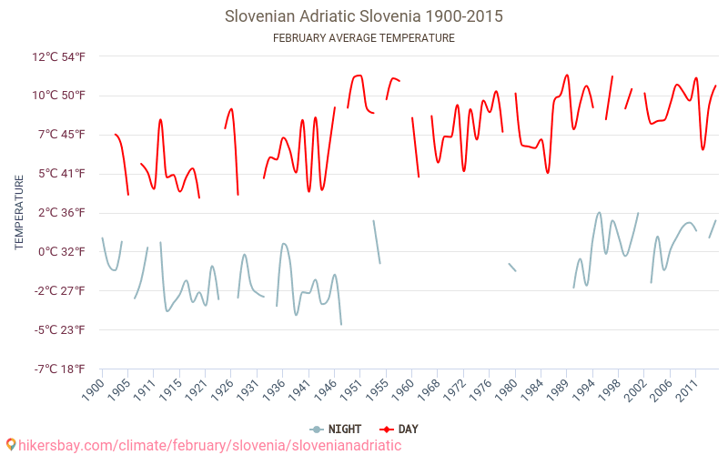 슬로베니아어 아드리아 - 기후 변화 1900 - 2015 슬로베니아어 아드리아 에서 수년 동안의 평균 온도. 2월 에서의 평균 날씨. hikersbay.com