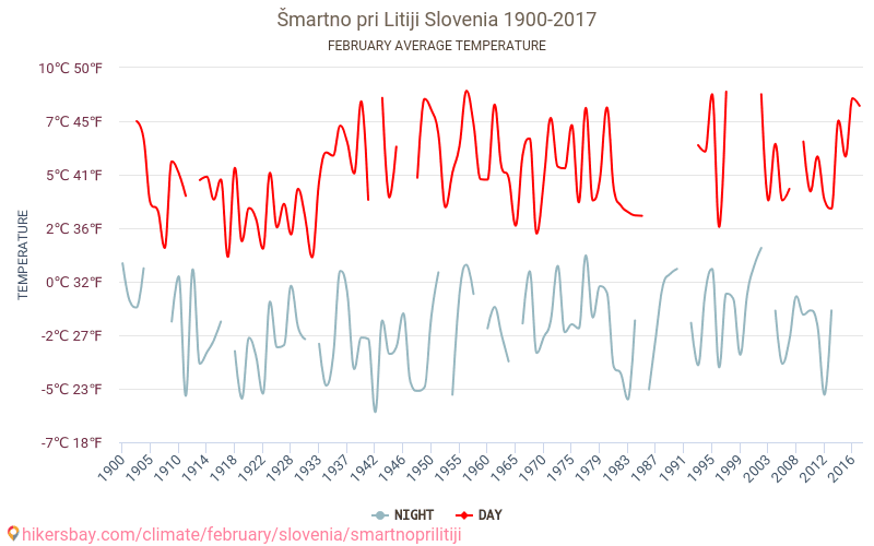 Šmartno pri Litiji - Schimbările climatice 1900 - 2017 Temperatura medie în Šmartno pri Litiji de-a lungul anilor. Vremea medie în Februarie. hikersbay.com