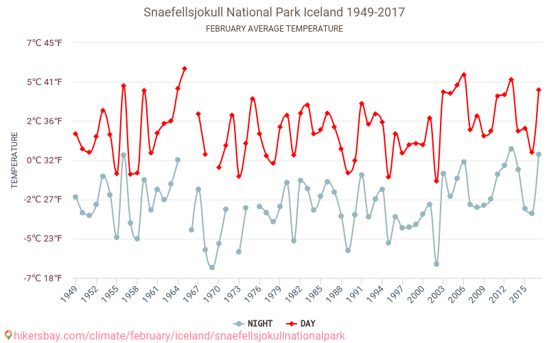 Snæfellsjökull - Klimawandel- 1949 - 2017 Durchschnittliche Temperatur in Snæfellsjökull über die Jahre. Durchschnittliches Wetter in Februar. hikersbay.com