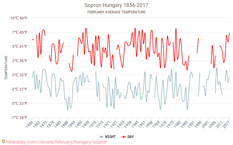 Sopron - Klimaatverandering 1856 - 2017 Gemiddelde temperatuur in Sopron door de jaren heen. Gemiddeld weer in Februari. hikersbay.com
