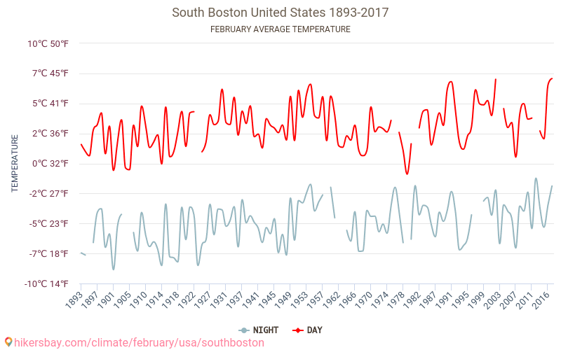 South Boston - Κλιματική αλλαγή 1893 - 2017 Μέση θερμοκρασία στην South Boston τα τελευταία χρόνια. Μέσος καιρός στο Φεβρουαρίου. hikersbay.com