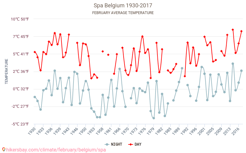 斯帕 - 气候变化 1930 - 2017 斯帕 多年来的平均温度。 2月 的平均天气。 hikersbay.com