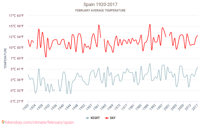 Spain - Climate change 1920 - 2017 Average temperature in Spain over the years. Average Weather in February. hikersbay.com