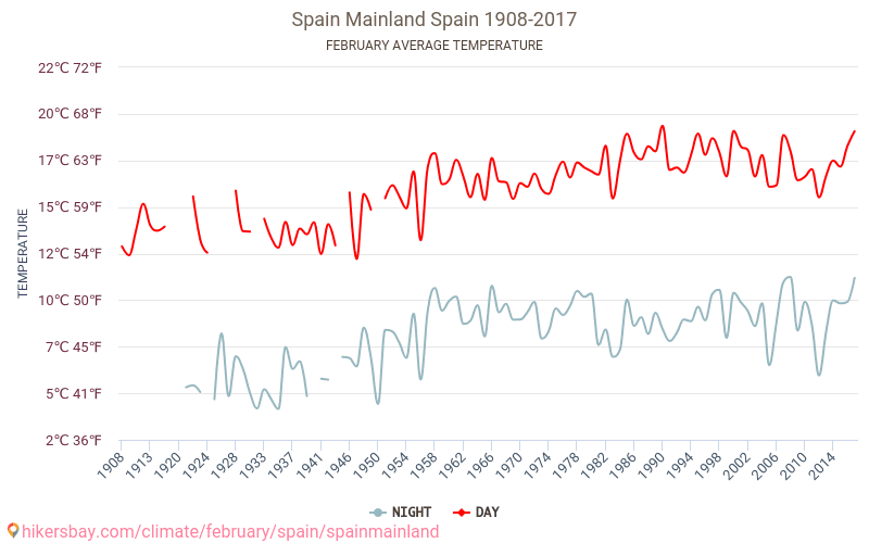 Spain Mainland - जलवायु परिवर्तन 1908 - 2017 Spain Mainland में वर्षों से औसत तापमान। फ़रवरी में औसत मौसम। hikersbay.com