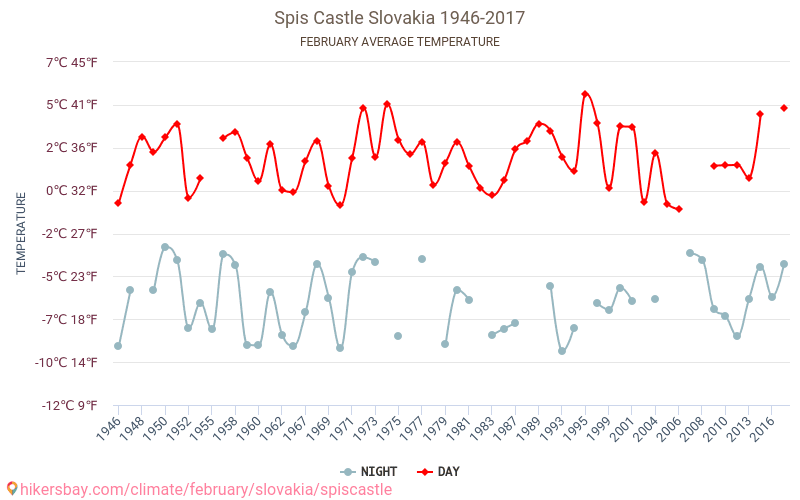 Castillo de Spiš - El cambio climático 1946 - 2017 Temperatura media en Castillo de Spiš a lo largo de los años. Tiempo promedio en Febrero. hikersbay.com