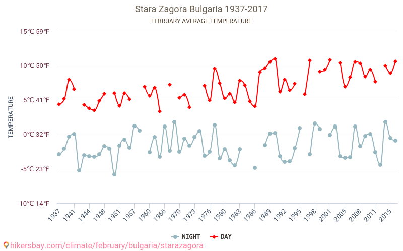 Stara Zagora - जलवायु परिवर्तन 1937 - 2017 Stara Zagora में वर्षों से औसत तापमान। फ़रवरी में औसत मौसम। hikersbay.com