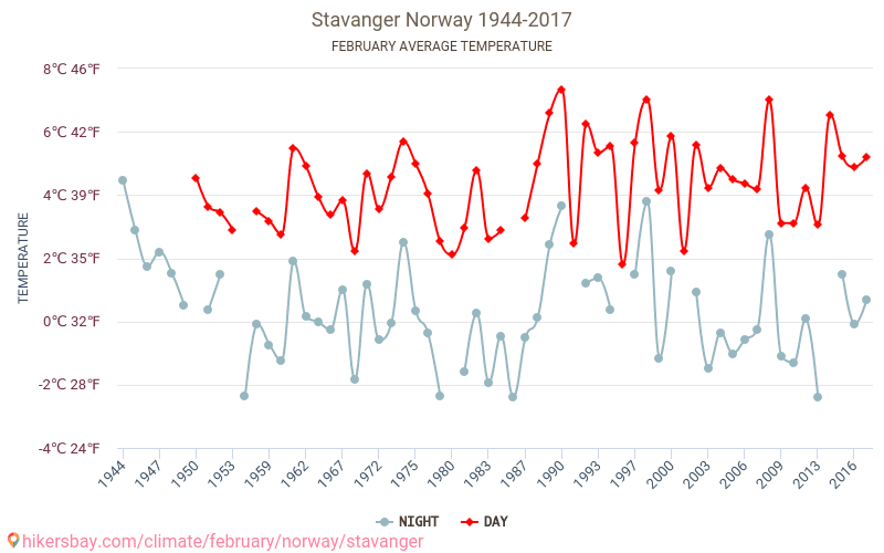 Ставангер - Климата 1944 - 2017 Средна температура в Ставангер през годините. Средно време в Февруари. hikersbay.com