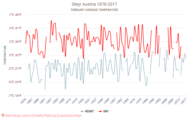 Steyr - Cambiamento climatico 1876 - 2017 Temperatura media in Steyr nel corso degli anni. Clima medio a febbraio. hikersbay.com