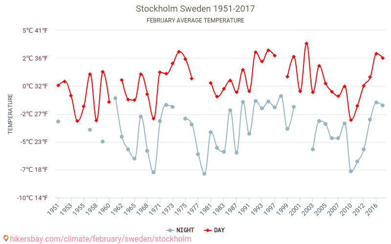 Stockholm - Klimatické změny 1951 - 2017 Průměrná teplota v Stockholm během let. Průměrné počasí v Únor. hikersbay.com