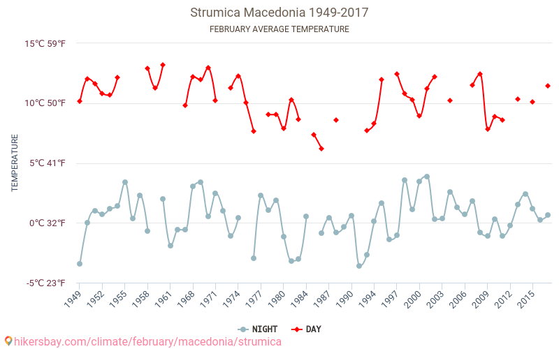 Στρώμνιτσα - Κλιματική αλλαγή 1949 - 2017 Μέση θερμοκρασία στην Στρώμνιτσα τα τελευταία χρόνια. Μέσος καιρός στο Φεβρουαρίου. hikersbay.com