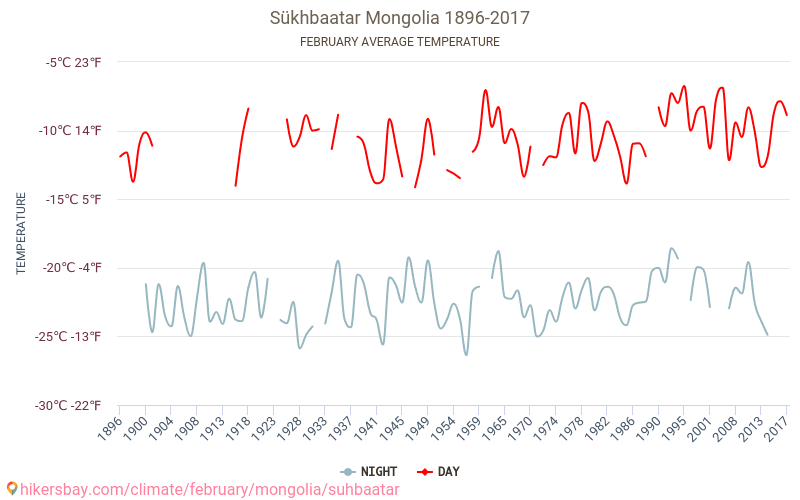 Сухе Батор - Климата 1896 - 2017 Средна температура в Сухе Батор през годините. Средно време в Февруари. hikersbay.com