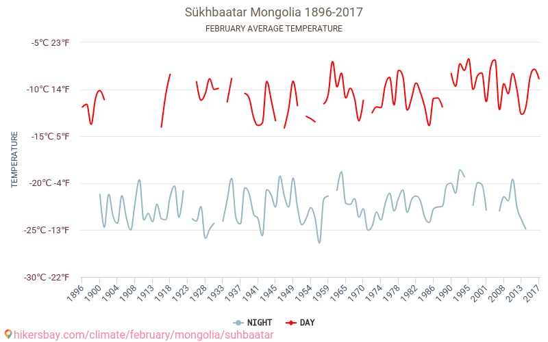 Sükhbaatar - Biến đổi khí hậu 1896 - 2017 Nhiệt độ trung bình tại Sükhbaatar qua các năm. Thời tiết trung bình tại Tháng hai. hikersbay.com