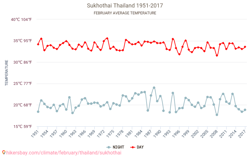 Sukhothai - Climate change 1951 - 2017 Average temperature in Sukhothai over the years. Average weather in February. hikersbay.com