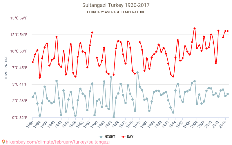 Sultangazi - Ilmastonmuutoksen 1930 - 2017 Keskimääräinen lämpötila Sultangazi vuosien ajan. Keskimääräinen sää Helmikuuta aikana. hikersbay.com