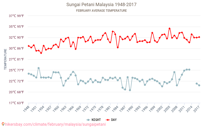 Sungai Petani - Climáticas, 1948 - 2017 Temperatura média em Sungai Petani ao longo dos anos. Clima médio em Fevereiro. hikersbay.com
