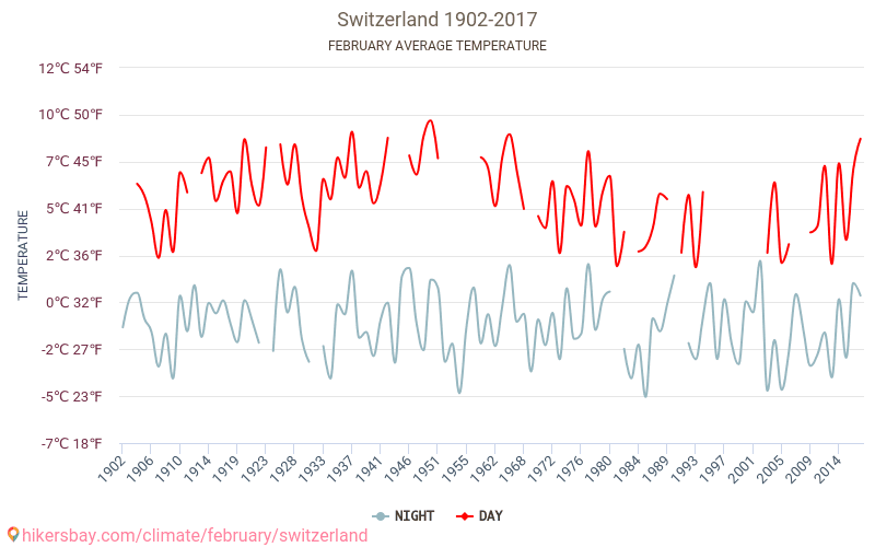 Suisse - Le changement climatique 1902 - 2017 Température moyenne en Suisse au fil des ans. Conditions météorologiques moyennes en février. hikersbay.com