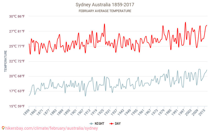 Sydney - Zmiany klimatu 1859 - 2017 Średnie temperatury w Sydney w ubiegłych latach. Średnia pogoda w lutym. hikersbay.com